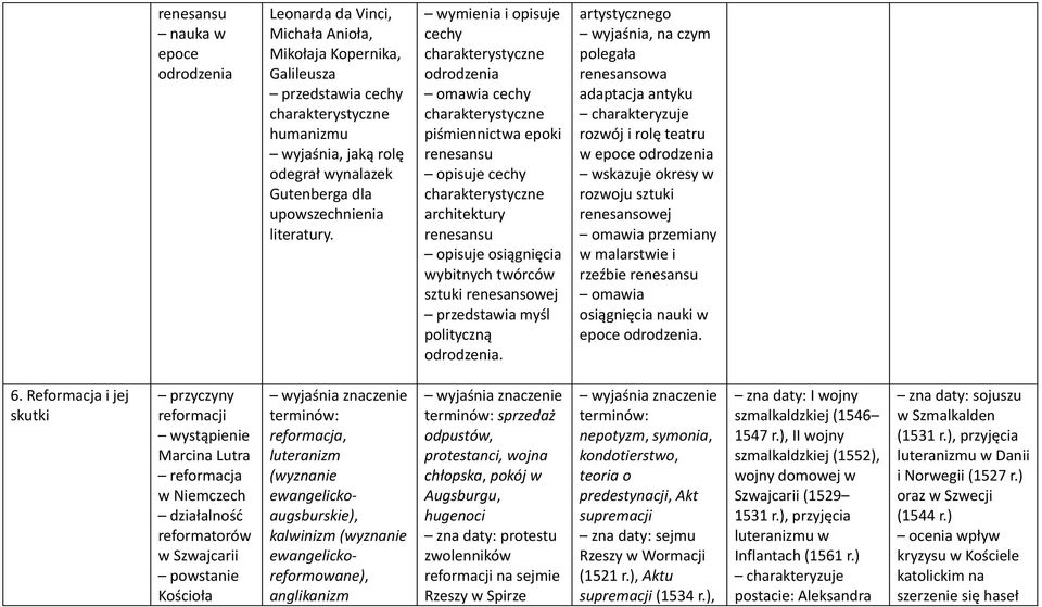 wymienia i opisuje cechy charakterystyczne odrodzenia cechy charakterystyczne piśmiennictwa epoki renesansu opisuje cechy charakterystyczne architektury renesansu opisuje osiągnięcia wybitnych