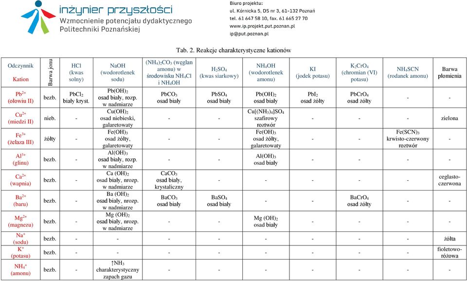 jonu bezb. HCl (kwas solny) PbCl 2 biały kryst. nieb. - żółty - NaOH (wodorotlenek sodu) Pb(OH) 2, rozp. Cu(OH) 2 osad niebieski, galaretowaty Fe(OH) 3 osad żółty, galaretowaty Al(OH) 3, rozp.