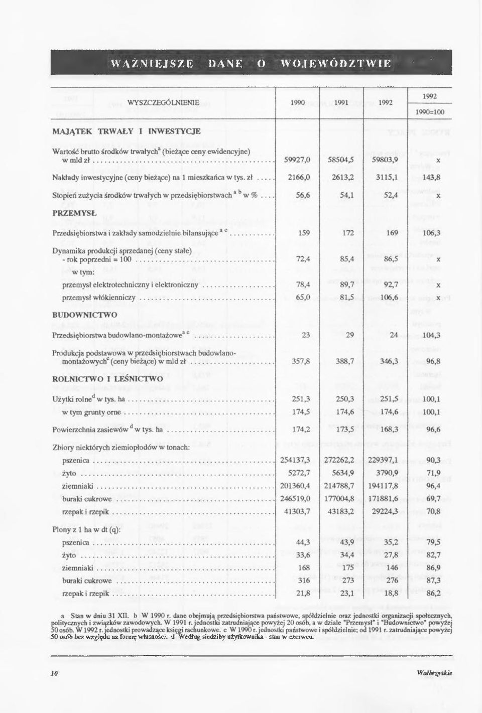 Użytki rolned w tys. ha Powierzchnia zasiewów d w tys.