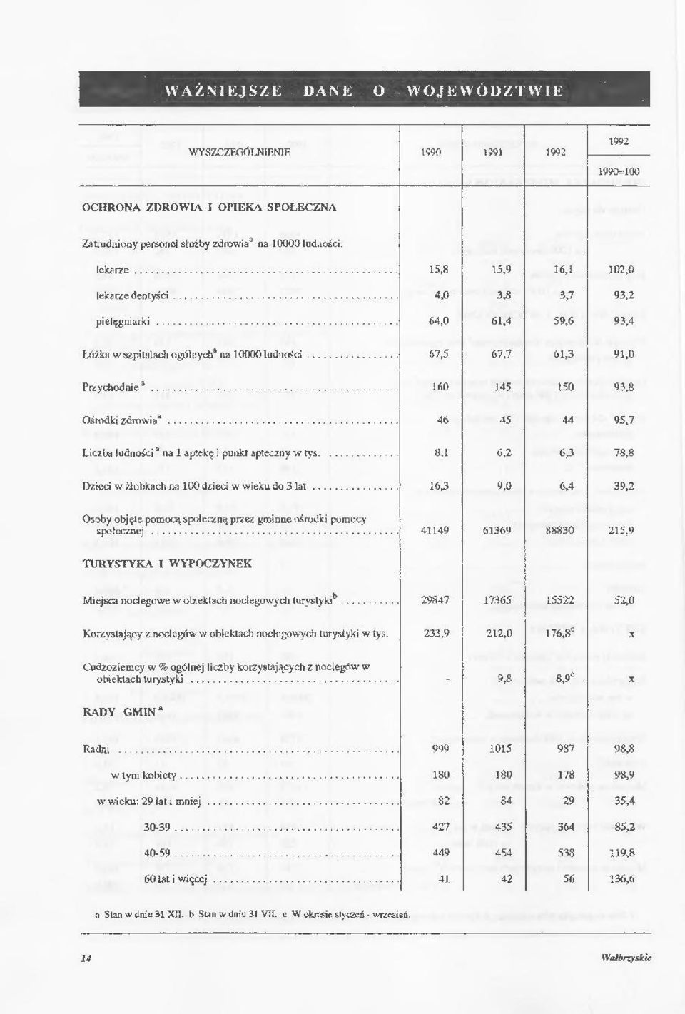 .. Osoby objęte pomocą społeczną przez gminne ośrodki pomocy TURYSTYKA I WYPOCZYNEK Miejsca noclegowe w obiektach noclegowych turystyki.