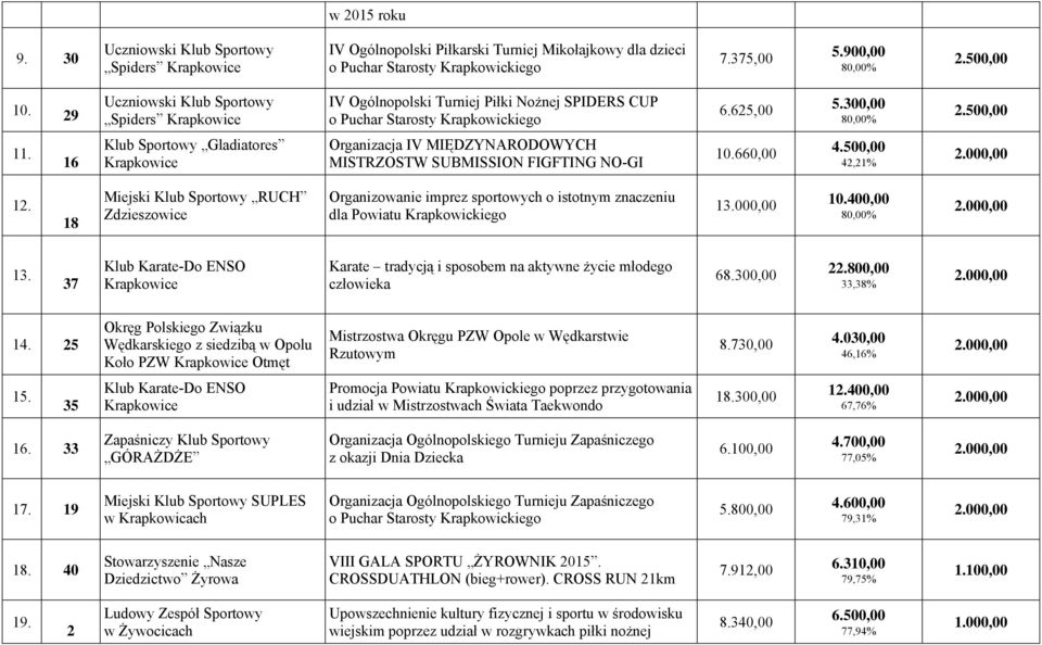 18 Miejski Klub Sportowy RUCH Zdzieszowice Organizowanie imprez sportowych o istotnym znaczeniu dla Powiatu Krapkowickiego 1 10.400,00 13.