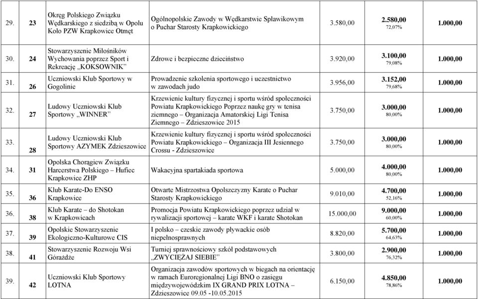 26 w Gogolinie Prowadzenie szkolenia sportowego i uczestnictwo w zawodach judo 3.956,00 3.152,00 79,68% 32.