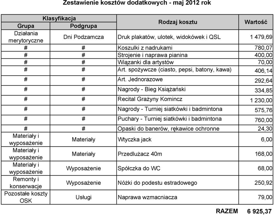 Jednorazowe 292,64 # # Nagrody - Bieg Książański 334,85 # # Recital Grażyny Komincz 1 230,00 # # Nagrody - Turniej siatkówki i badmintona 575,76 # # Puchary - Turniej siatkówki i badmintona 760,00 #