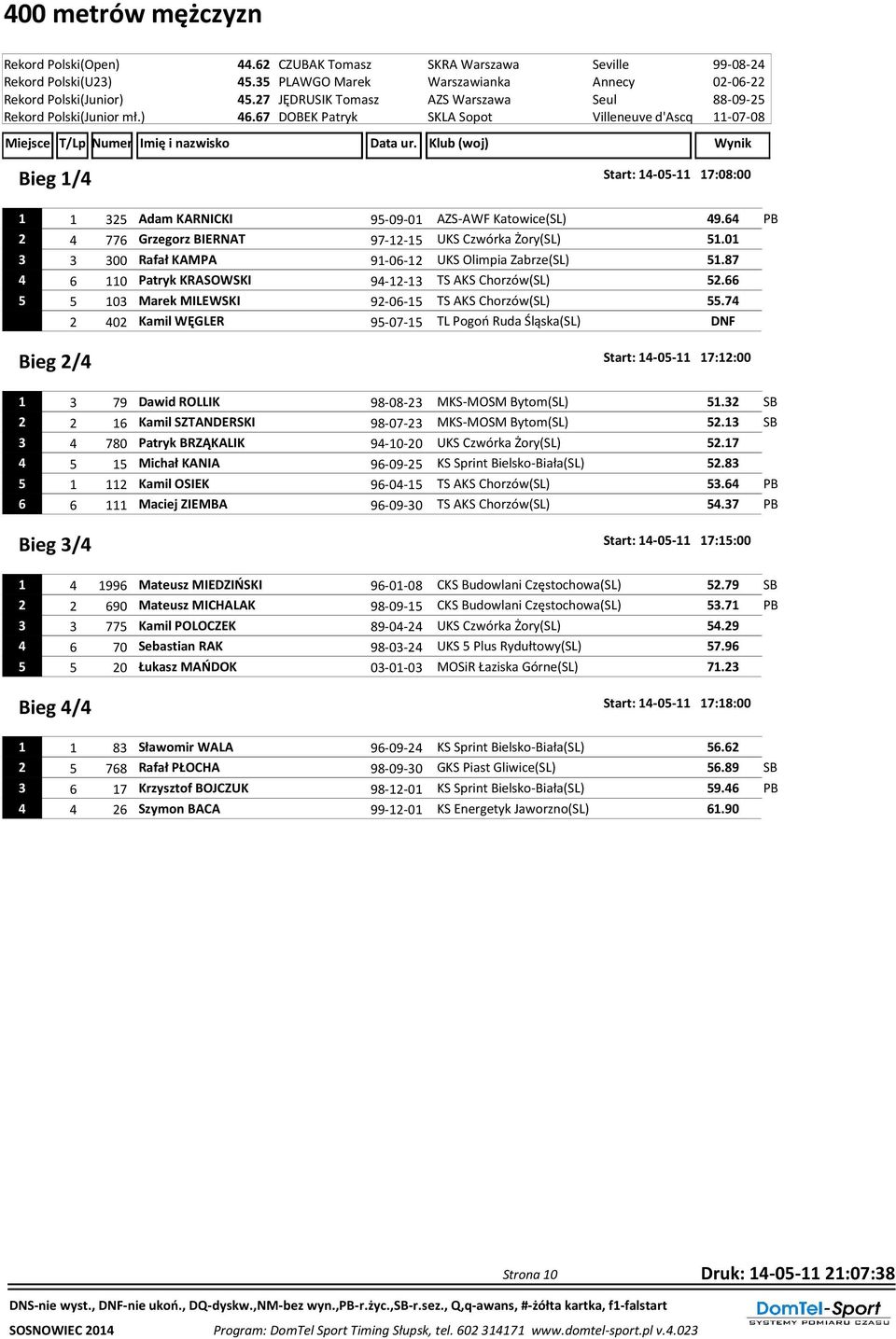 67 DOBEK Patryk SKLA Sopot Villeneuve d'ascq 11-07-08 Bieg 1/4 Start: 14-05-11 17:08:00 1 1 325 Adam KARNICKI 95-09-01 AZS-AWF Katowice(SL) 49.