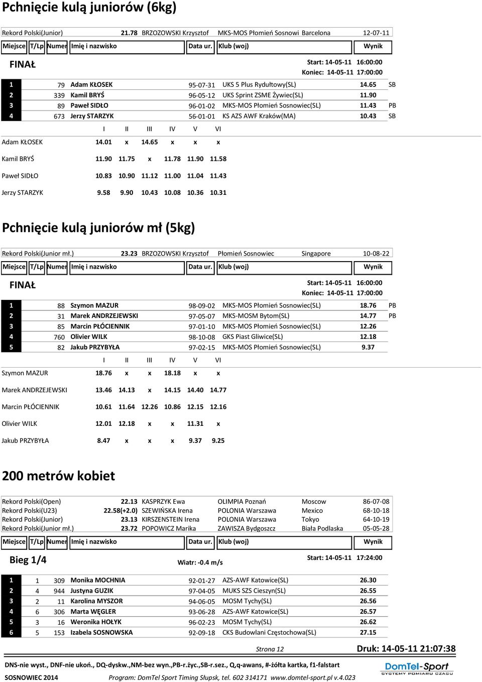 65 SB 2 339 Kamil BRYŚ 96-05-12 UKS Sprint ZSME Żywiec(SL) 11.90 3 89 Paweł SIDŁO 96-01-02 MKS-MOS Płomień Sosnowiec(SL) 11.43 PB 4 673 Jerzy STARZYK 56-01-01 KS AZS AWF Kraków(MA) 10.