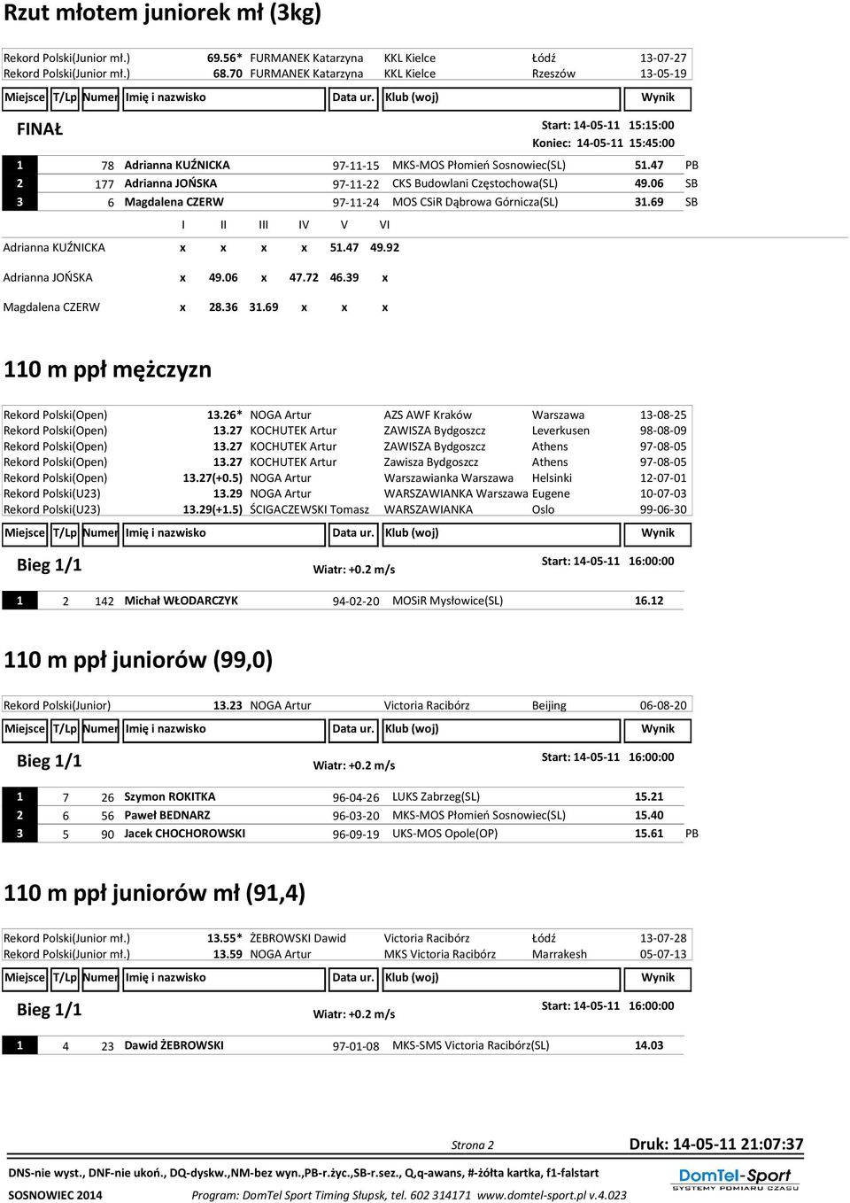 47 PB 2 177 Adrianna JOŃSKA 97-11-22 CKS Budowlani Częstochowa(SL) 49.06 SB 3 6 Magdalena CZERW 97-11-24 MOS CSiR Dąbrowa Górnicza(SL) 31.69 SB Adrianna KUŹNICKA x x x x 51.47 49.