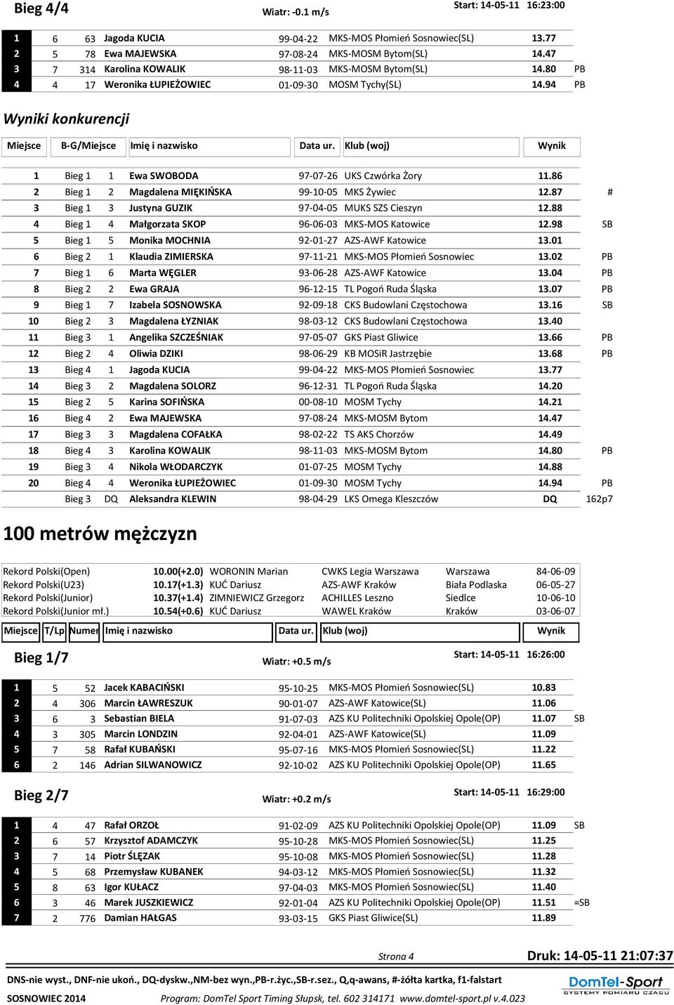 Klub (woj) Wynik 1 Bieg 1 1 Ewa SWOBODA 97-07-26 UKS Czwórka Żory 11.86 2 Bieg 1 2 Magdalena MIĘKIŃSKA 99-10-05 MKS Żywiec 12.87 # 3 Bieg 1 3 Justyna GUZIK 97-04-05 MUKS SZS Cieszyn 12.