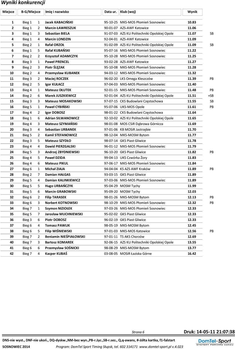 09 5 Bieg 2 1 Rafał ORZOŁ 91-02-09 AZS KU Politechniki Opolskiej Opole 11.09 SB 6 Bieg 1 5 Rafał KUBAŃSKI 95-07-16 MKS-MOS Płomień Sosnowiec 11.