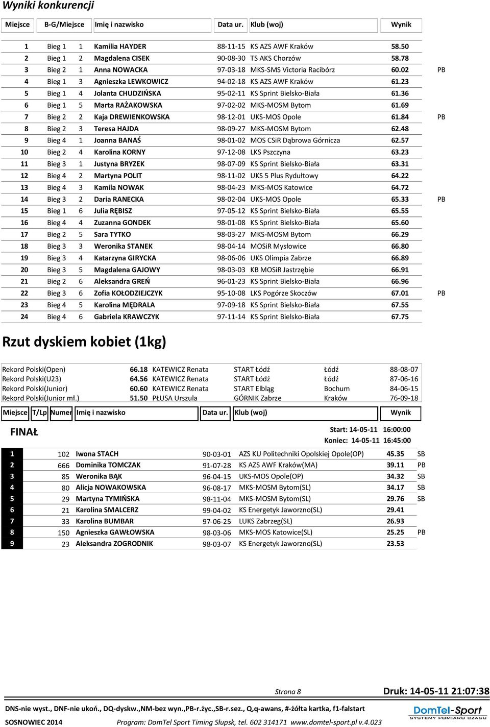 23 5 Bieg 1 4 Jolanta CHUDZIŃSKA 95-02-11 KS Sprint Bielsko-Biała 61.36 6 Bieg 1 5 Marta RAŻAKOWSKA 97-02-02 MKS-MOSM Bytom 61.69 7 Bieg 2 2 Kaja DREWIENKOWSKA 98-12-01 UKS-MOS Opole 61.