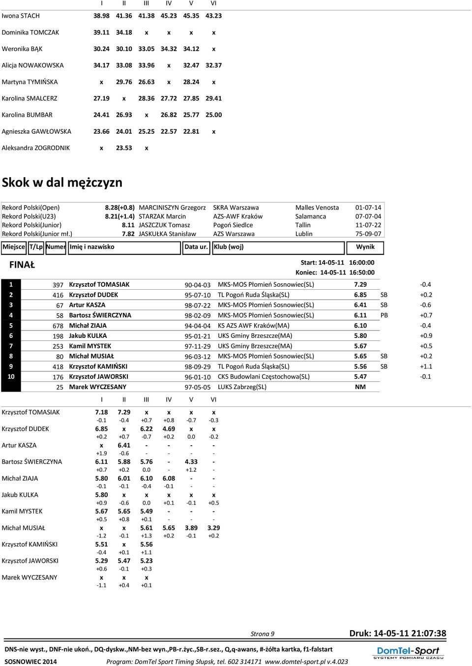 53 x Skok w dal mężczyzn Rekord Polski(Open) 8.28(+0.8) MARCINISZYN Grzegorz SKRA Warszawa Malles Venosta 01-07-14 Rekord Polski(U23) 8.21(+1.