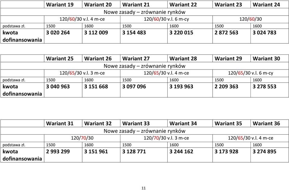 6 m-cy 120/60/30 3 020 264 3 112 009 3 154 483 3 220 015 2 872 563 3 024 783 Wariant 25 Wariant 26 Wariant 27 Wariant 28 Wariant 29 Wariant 30 Nowe zasady