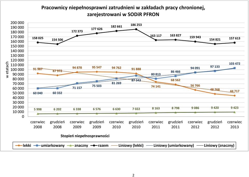 niepełnosprawni zatrudnieni w zakładach pracy chronionej, zarejestrowani w SODiR PFRON 154 506 172 373 177 626 182 661 186 253 163 117 163 827 80 813 74 141 86 466 68 562