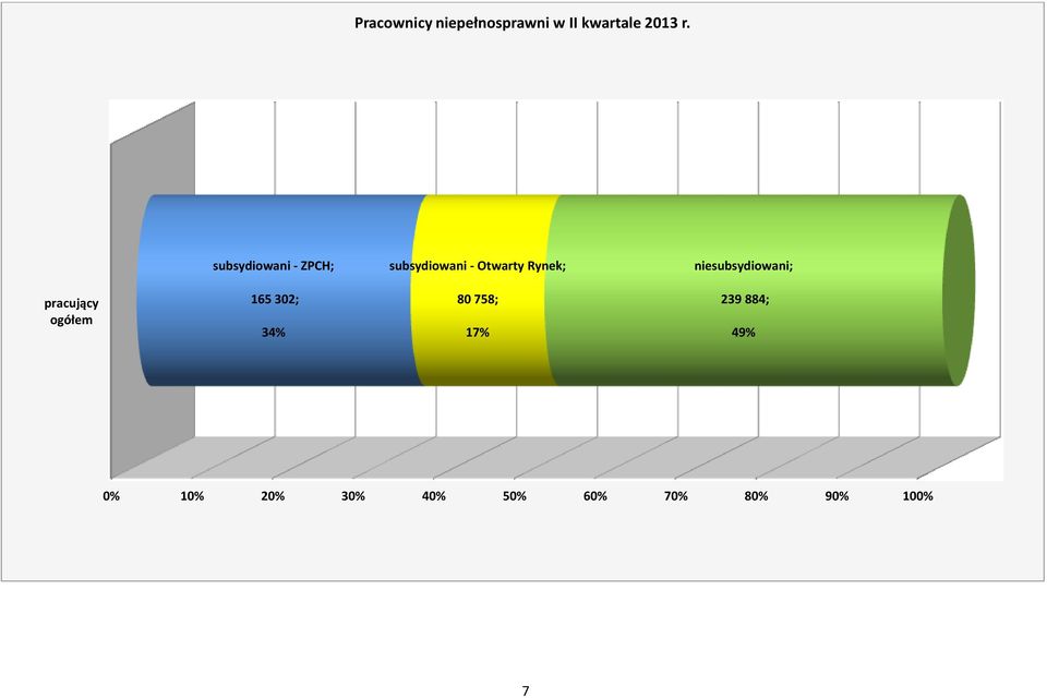 niesubsydiowani; pracujący ogółem 165 302; 34% 80 758;