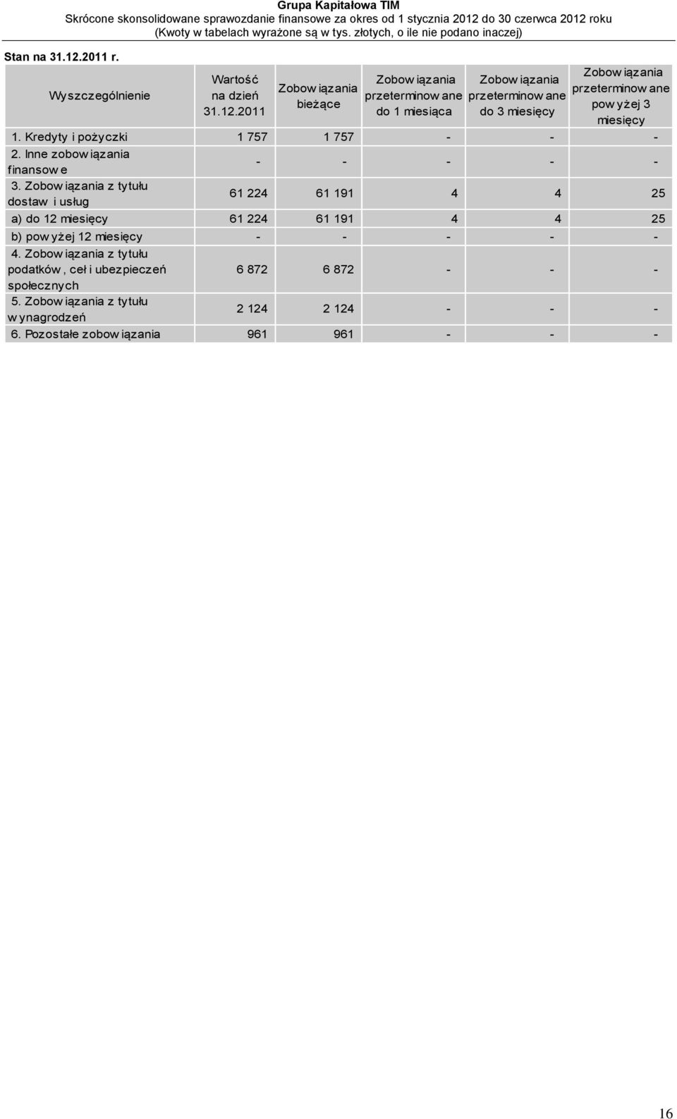 Zobow iązania z tytułu dostaw i usług 61 224 61 191 4 4 25 a) do 12 miesięcy 61 224 61 191 4 4 25 b) pow yżej 12 miesięcy - 4.