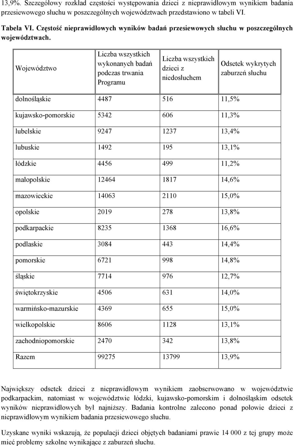 Województwo Liczba wszystkich wykonanych badań podczas trwania Programu Liczba wszystkich dzieci z niedosłuchem Odsetek wykrytych zaburzeń słuchu dolnośląskie 4487 516 11,5% kujawsko-pomorskie 5342