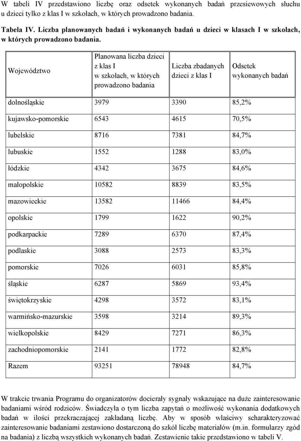 Województwo Planowana liczba dzieci z klas I w szkołach, w których prowadzono badania Liczba zbadanych dzieci z klas I Odsetek wykonanych badań dolnośląskie 3979 3390 85,2% kujawsko-pomorskie 6543