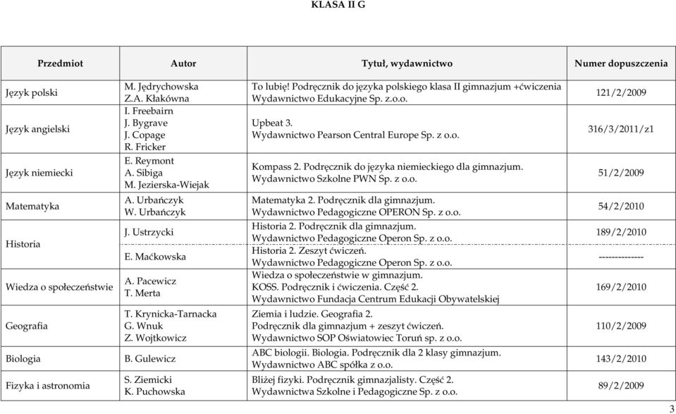 Podręcznik do języka niemieckiego dla gimnazjum. Wydawnictwo Szkolne PWN Sp. z o.o. 121/2/2009 316/3/2011/z1 51/2/2009 Matematyka Historia Wiedza o społeczeństwie Geografia Biologia Fizyka i astronomia A.