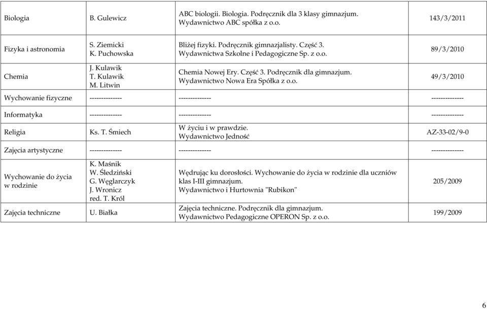 T. Śmiech W życiu i w prawdzie. Wydawnictwo Jedność AZ-33-02/9-0 Zajęcia artystyczne -------------- -------------- -------------- Wychowanie do życia w rodzinie Zajęcia techniczne K. Maśnik W.