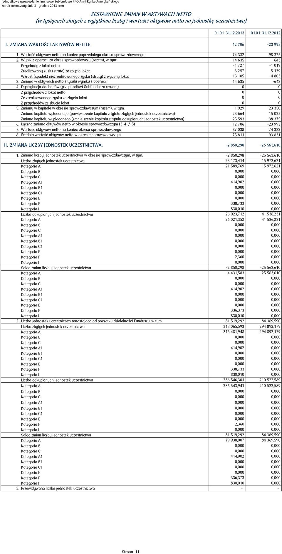 Wynik z operacji za okres sprawozdawczy (razem), w tym: 14 635-643 Przychody z lokat netto -1 727-1 019 Zrealizowany zysk (strata) ze zbycia lokat 3 257 5 179 Wzrost (spadek) niezrealizowanego zysku