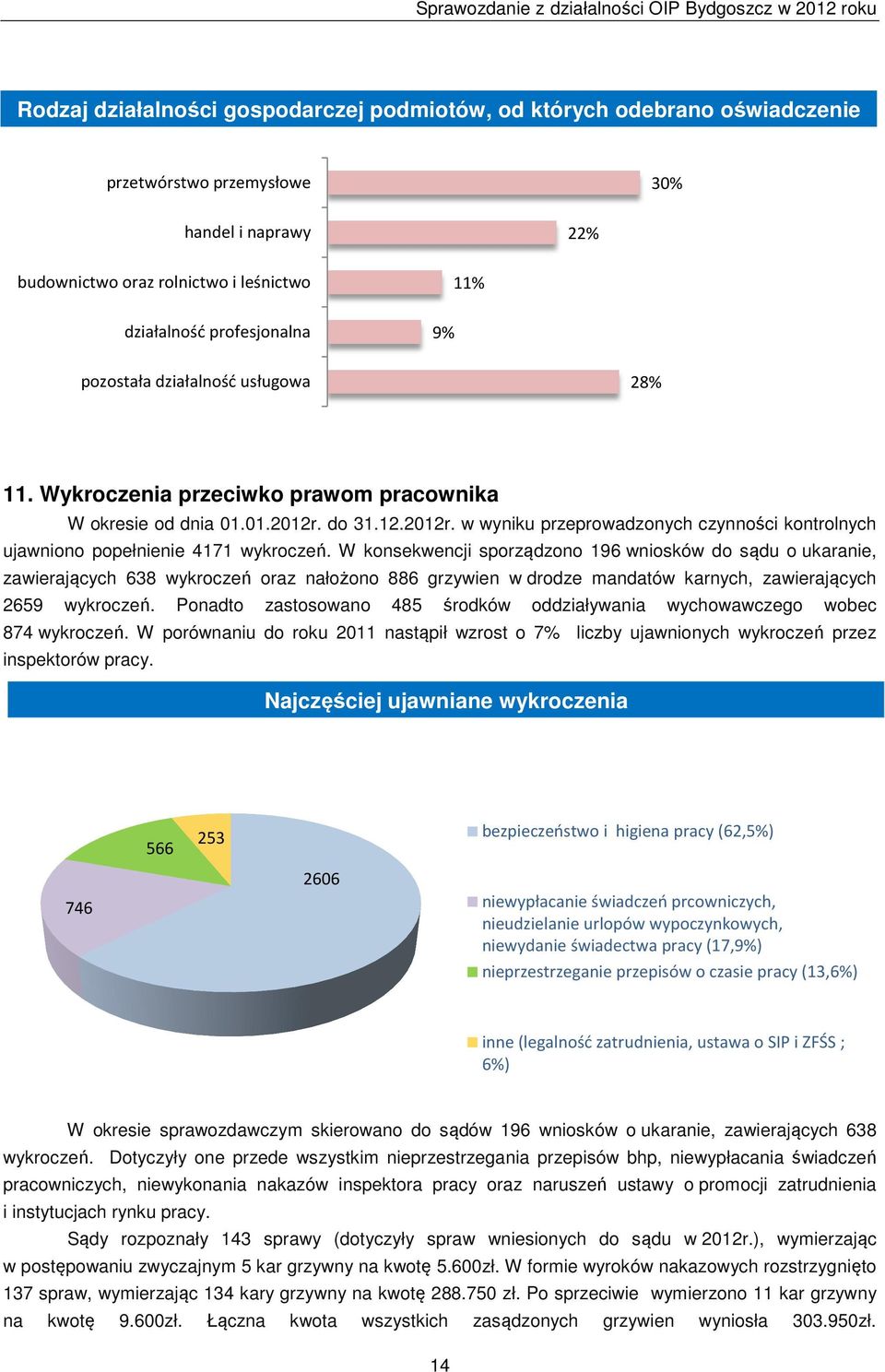 W konsekwencji sporządzono 196 wniosków do sądu o ukaranie, zawierających 638 wykroczeń oraz nałożono 886 grzywien w drodze mandatów karnych, zawierających 2659 wykroczeń.