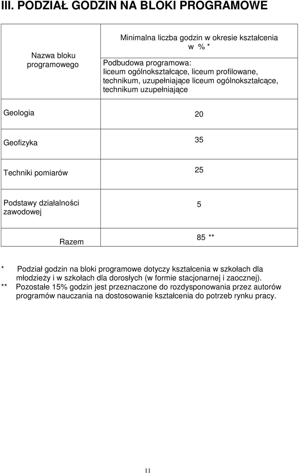 Podstawy działalności zawodowej 5 Razem 85 ** * Podział godzin na bloki programowe dotyczy kształcenia w szkołach dla młodzieŝy i w szkołach dla dorosłych (w