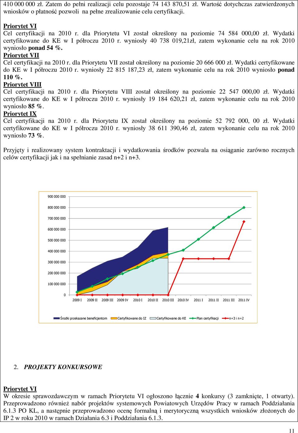 wyniosły 40 738 019,21zł, zatem wykonanie celu na rok 2010 wyniosło ponad 54 %. Priorytet VII Cel certyfikacji na 2010 r. dla Priorytetu VII został określony na poziomie 20 666 000 zł.