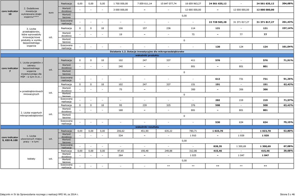 Liczba projektów z zakresu bezpośredniego wsparcia inwestycyjnego dla MŚP - w tym m.in..: w przedsiębiorstwach innowacyjnych 2. Liczba wspartych mikroprzedsiębiorstw 1.