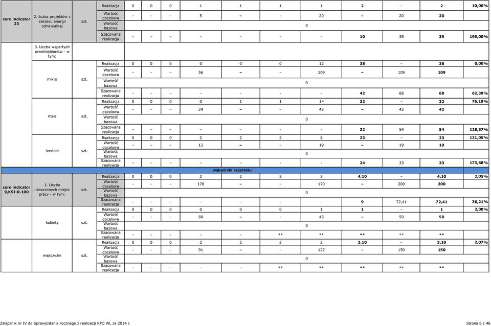 Realizacja 2 2 2 8 23 23 121,5% 12 19 19 19 - - 24 33 33 173,68% wskaźniki rezultatu core indicator 9,KSI-R.1 1.