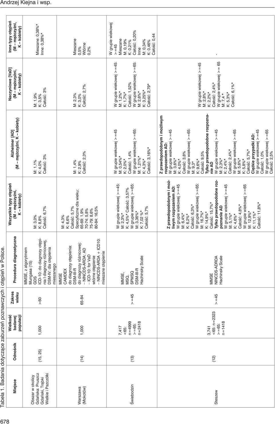 diagnostyczna MMSE, z algorytmem Mungasa (15) GDS ICD-10: do diagnozy otępinia I diagnozy różnicowej, DSM-IV: dla otępienia mieszanego MMSE CAMDEX do diagnozy otępienia: DSM III R do diagnozy