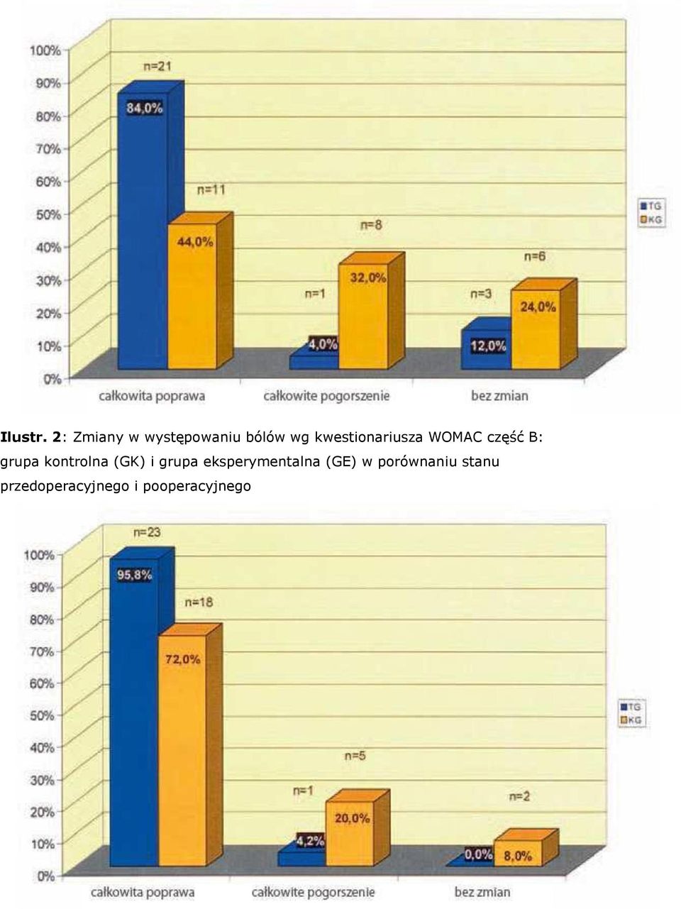 kwestionariusza WOMAC część B: grupa