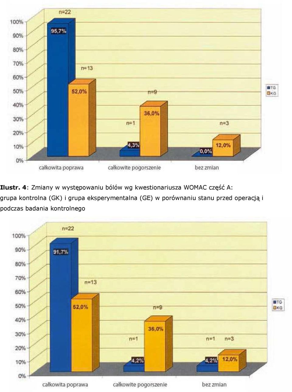 kwestionariusza WOMAC część A: grupa kontrolna