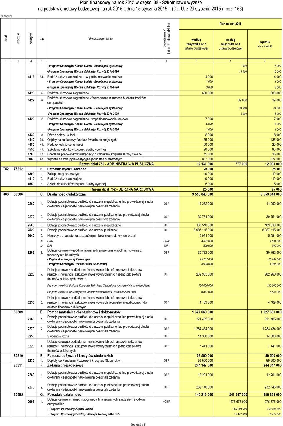 Podróże służbowe zagraniczne 600 000 600 000 Podróże służbowe zagraniczne - finansowane w ramach budżetu środków 4427 36. 39 000 39 000 34 000 34 000 4429 37.