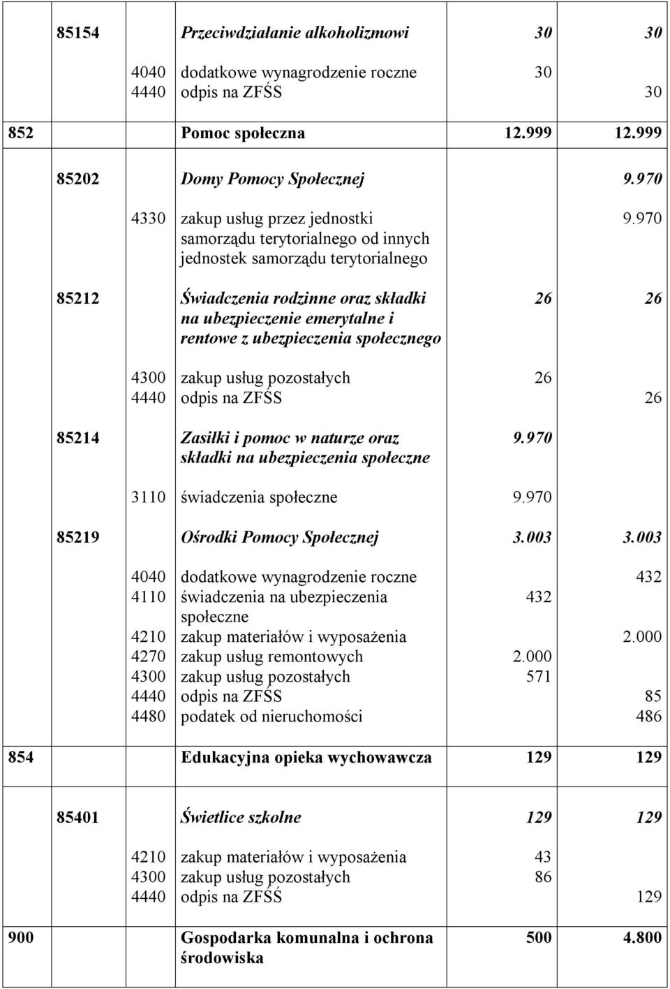 70 85212 Świadczenia rodzinne oraz składki na ubezpieczenie emerytalne i rentowe z ubezpieczenia społecznego 85214 Zasiłki i pomoc w naturze oraz.