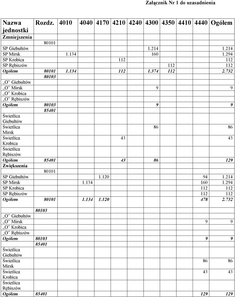 2 80103 O Giebułtów O Mirsk O Krobica O Rębiszów Ogółem 80103 85401 Giebułtów Mirsk 86 86 43 43 Krobica Rębiszów Ogółem 85401 43 86 Zwiększenia