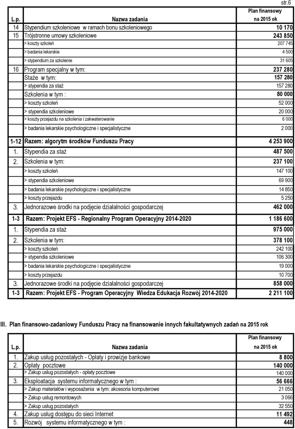 16 Program specjalny w tym: 237 280 Staże w tym: 157 280 > stypendia za staż 157 280 Szkolenia w tym : 80 000 > koszty szkoleń 52 000 > stypendia szkoleniowe 20 000 > koszty przejazdu na szkolenia i