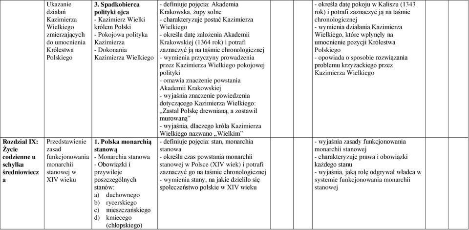 Polska monarchią stanową - Monarchia stanowa - Obowiązki i przywileje poszczególnych stanów: a) duchownego b) rycerskiego c) mieszczańskiego d) kmiecego (chłopskiego) - definiuje pojęcia: Akademia