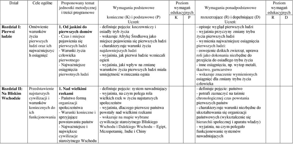 Od jaskini do pierwszych domów - Czas i miejsce pojawienia się pierwszych ludzi - Warunki życia człowieka pierwotnego - Najważniejsze osiągnięcia pierwotnych ludzi 1.