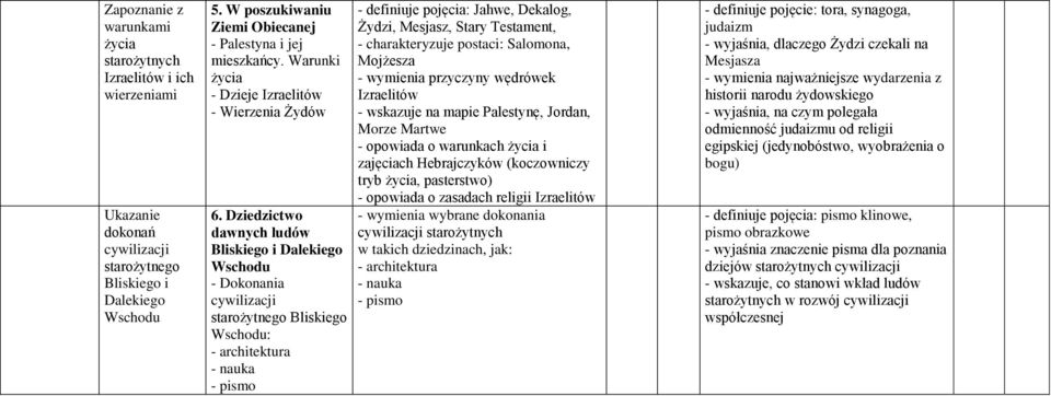 Dziedzictwo dawnych ludów Bliskiego i Dalekiego Wschodu - Dokonania cywilizacji starożytnego Bliskiego Wschodu: - architektura - nauka - pismo - definiuje pojęcia: Jahwe, Dekalog, Żydzi, Mesjasz,