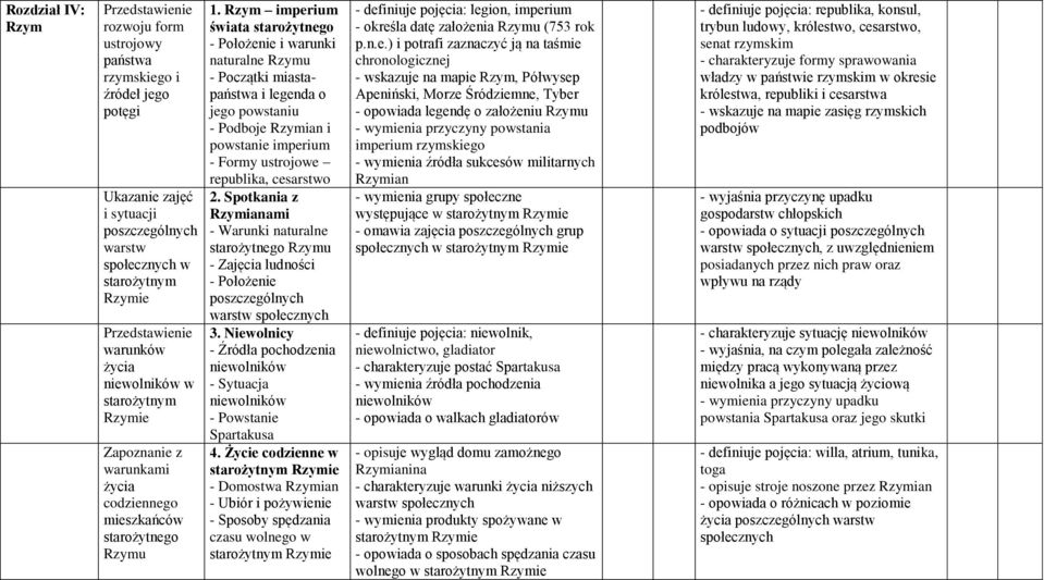 Rzym imperium świata starożytnego - Położenie i warunki naturalne Rzymu - Początki miastapaństwa i legenda o jego powstaniu - Podboje Rzymian i powstanie imperium - Formy ustrojowe republika,