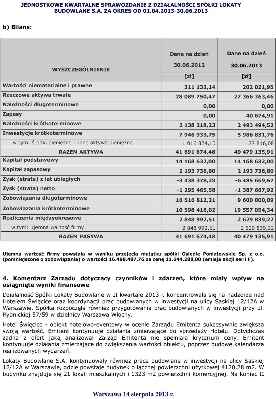 2013 [zł] Wartości niematerialne i prawne 311 132,14 202 021,95 Rzeczowe aktywa trwałe 28 089 750,47 27 366 363,46 Należności długoterminowe 0,00 0,00 Zapasy 0,00 40 674,91 Należności krótkoterminowe