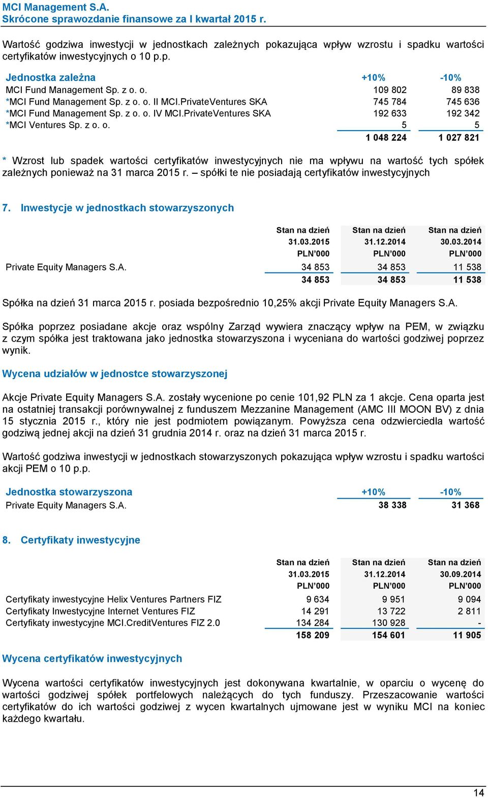 spółki te nie posiadają certyfikatów inwestycyjnych 7. Inwestycje w jednostkach stowarzyszonych 31.03.2015 31.12.2014 30.03.2014 Private Equity Managers S.A.