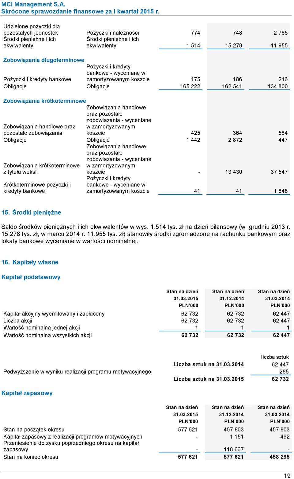 oraz pozostałe zobowiązania - wyceniane Zobowiązania handlowe oraz pozostałe zobowiązania w zamortyzowanym koszcie 425 364 564 Obligacje Obligacje 1 442 2 872 447 Zobowiązania krótkoterminowe z