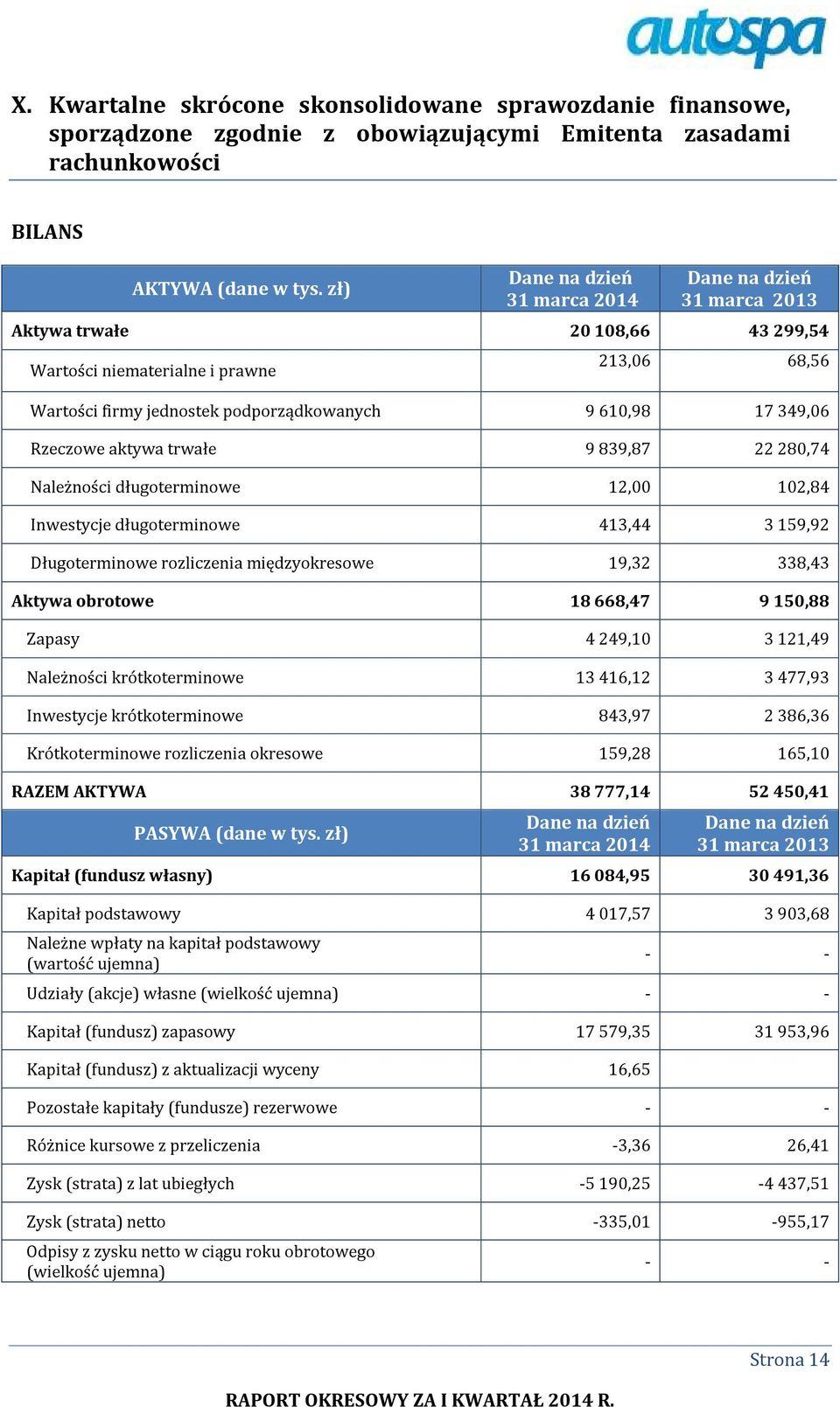349,06 Rzeczowe aktywa trwałe 9 839,87 22 280,74 Należności długoterminowe 12,00 102,84 Inwestycje długoterminowe 413,44 3 159,92 Długoterminowe rozliczenia międzyokresowe 19,32 338,43 Aktywa
