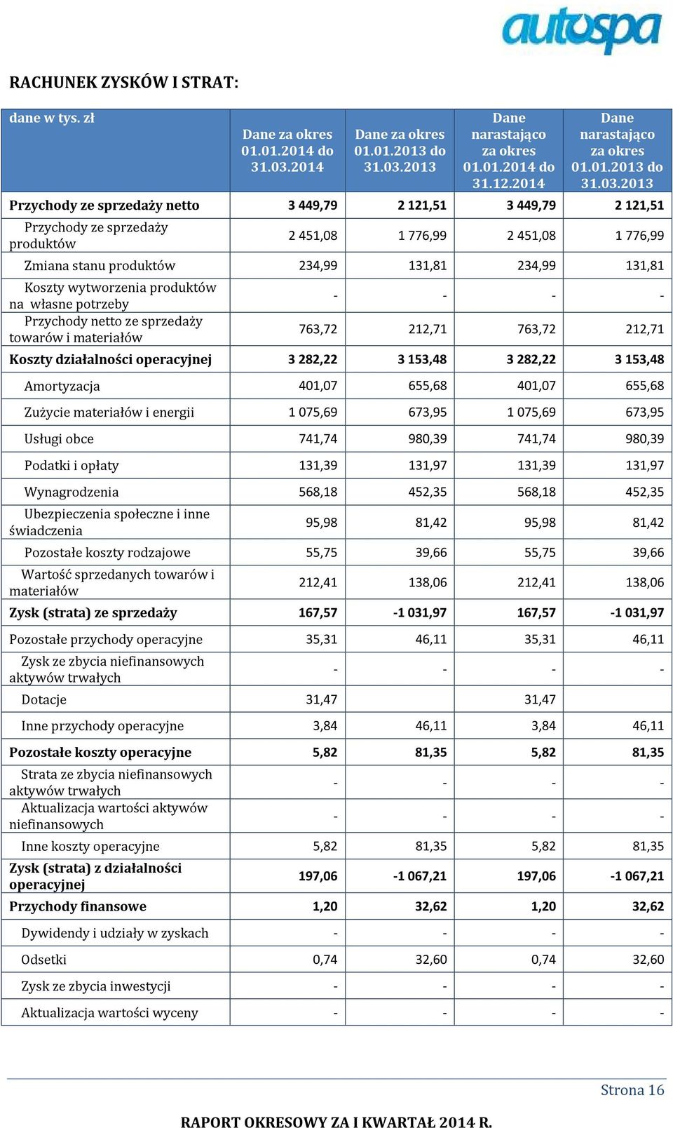 2013 Przychody ze sprzedaży netto 3 449,79 2 121,51 3 449,79 2 121,51 Przychody ze sprzedaży produktów 2 451,08 1 776,99 2 451,08 1 776,99 Zmiana stanu produktów 234,99 131,81 234,99 131,81 Koszty