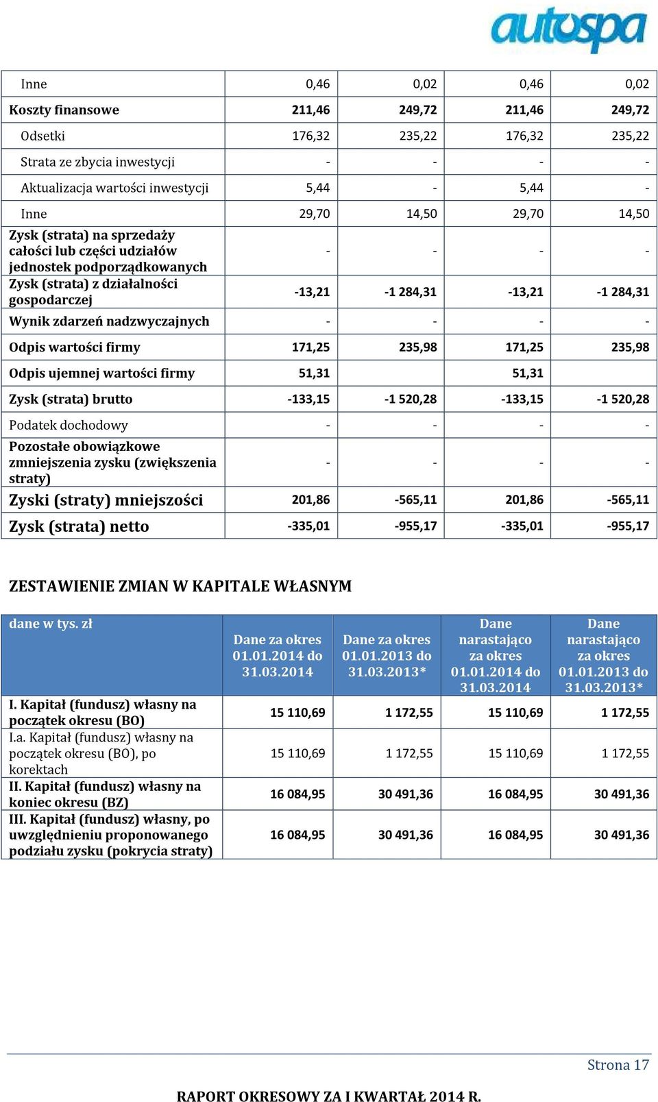 nadzwyczajnych - - - - Odpis wartości firmy 171,25 235,98 171,25 235,98 Odpis ujemnej wartości firmy 51,31 51,31 Zysk (strata) brutto -133,15-1 520,28-133,15-1 520,28 Podatek dochodowy - - - -
