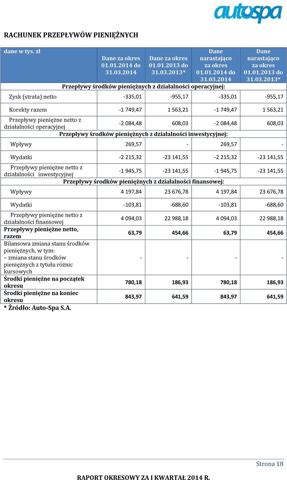 2013* Zysk (strata) netto -335,01-955,17-335,01-955,17 Korekty razem -1 749,47 1 563,21-1 749,47 1 563,21 Przepływy pieniężne netto z -2 084,48 608,03-2 084,48 608,03 działalności operacyjnej