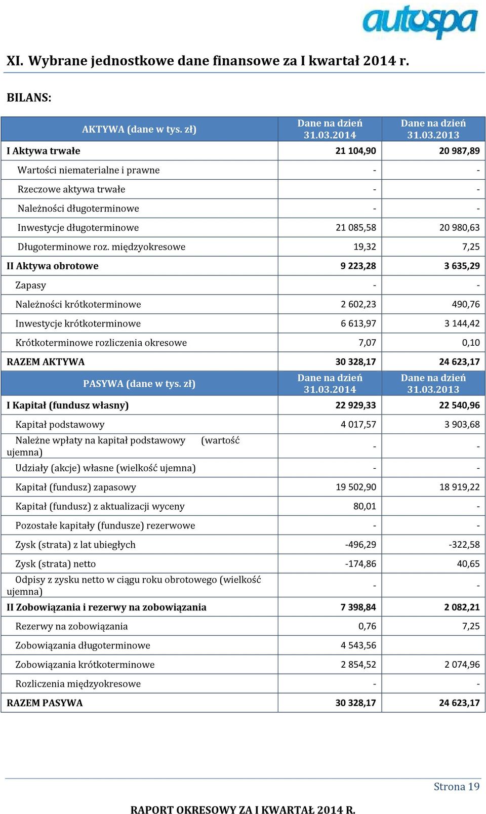 międzyokresowe 19,32 7,25 II Aktywa obrotowe 9 223,28 3 635,29 Zapasy - - Należności krótkoterminowe 2 602,23 490,76 Inwestycje krótkoterminowe 6 613,97 3 144,42 Krótkoterminowe rozliczenia okresowe