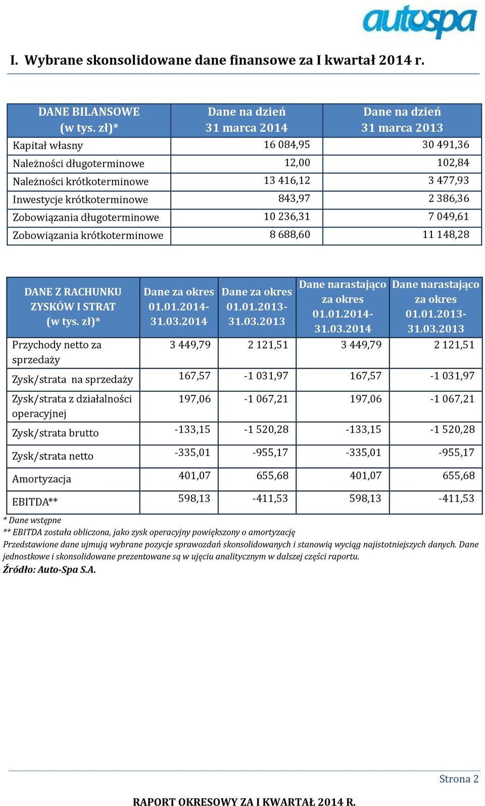 kro tkoterminowe 843,97 2 386,36 Zobowiązania długoterminowe 10 236,31 7 049,61 Zobowiązania kro tkoterminowe 8 688,60 11 148,28 DANE Z RACHUNKU ZYSKÓW I STRAT (w tys.