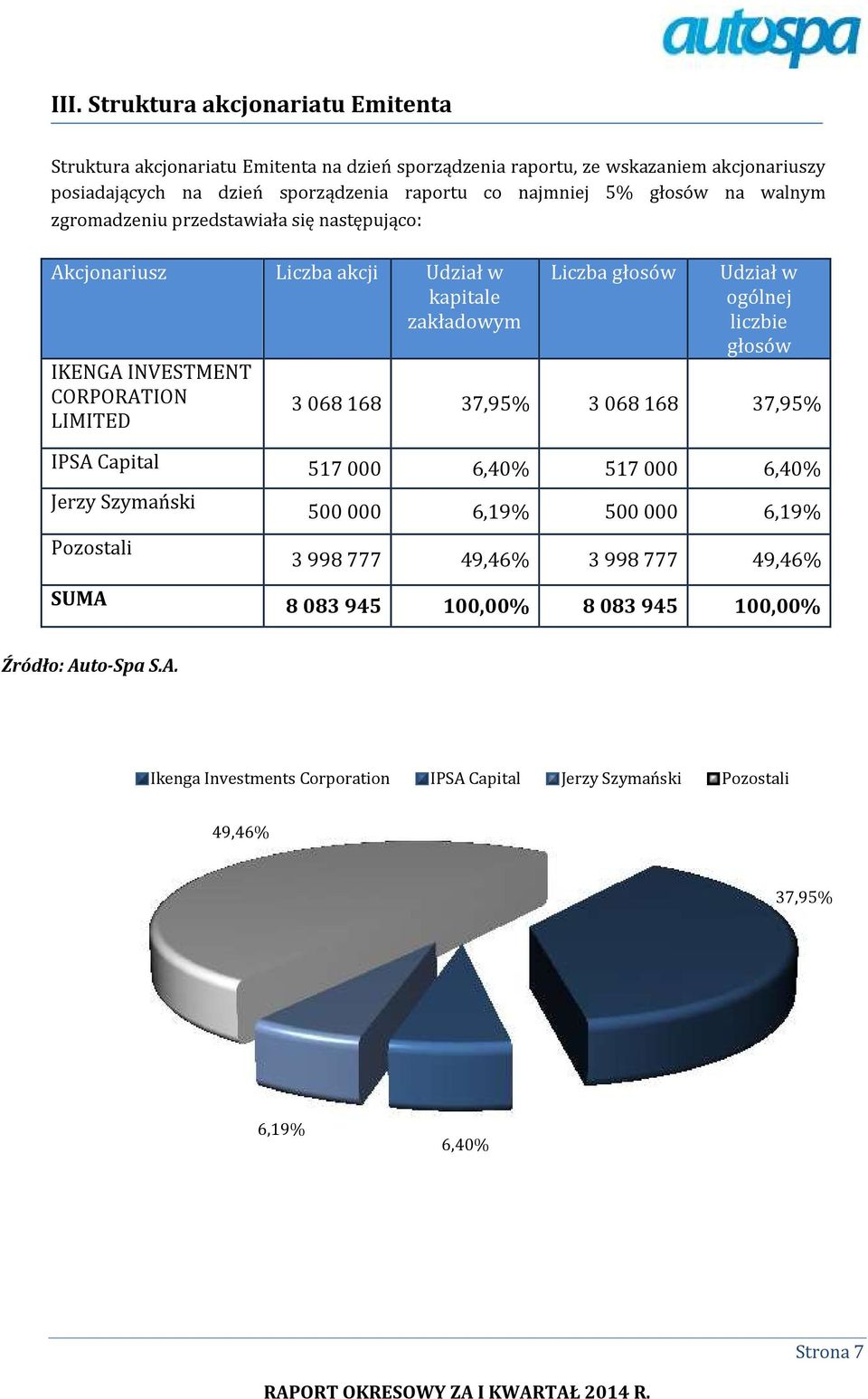 Udział w ogólnej liczbie głosów 3 068 168 37,95% 3 068 168 37,95% IPSA Capital 517 000 6,40% 517 000 6,40% Jerzy Szymański Pozostali 500 000 6,19% 500 000 6,19% 3 998 777 49,46% 3