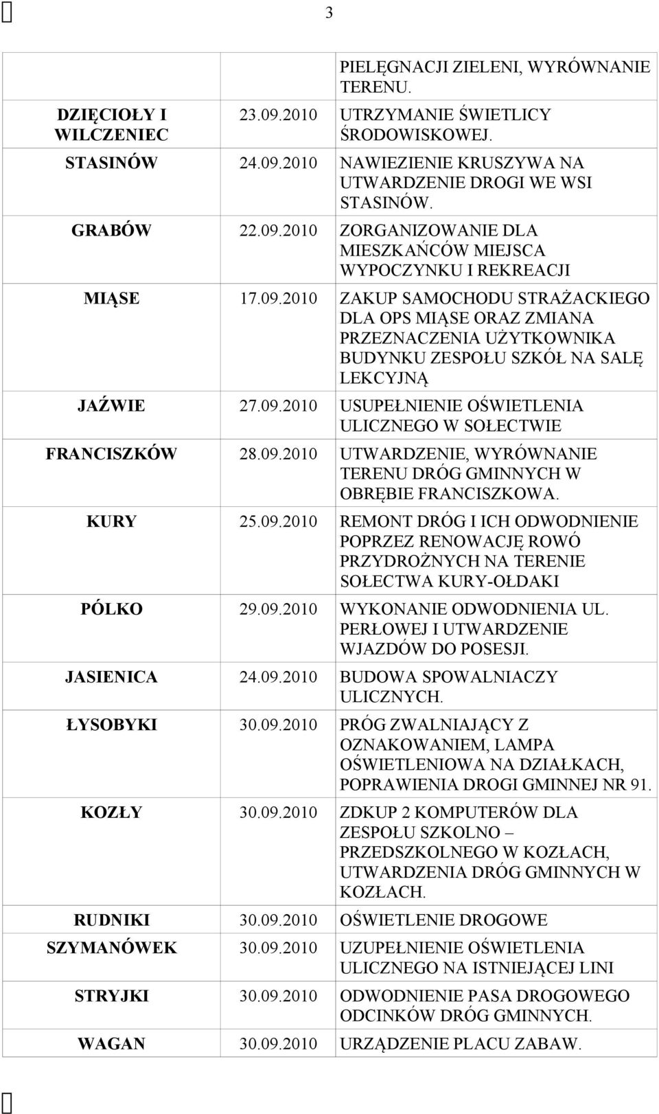 09.2010 USUPEŁNIENIE OŚWIETLENIA ULICZNEGO W SOŁECTWIE FRANCISZKÓW 28.09.2010 UTWARDZENIE, WYRÓWNANIE TERENU DRÓG GMINNYCH W OBRĘBIE FRANCISZKOWA. KURY 25.09.2010 REMONT DRÓG I ICH ODWODNIENIE POPRZEZ RENOWACJĘ ROWÓ PRZYDROŻNYCH NA TERENIE SOŁECTWA KURY-OŁDAKI PÓLKO 29.